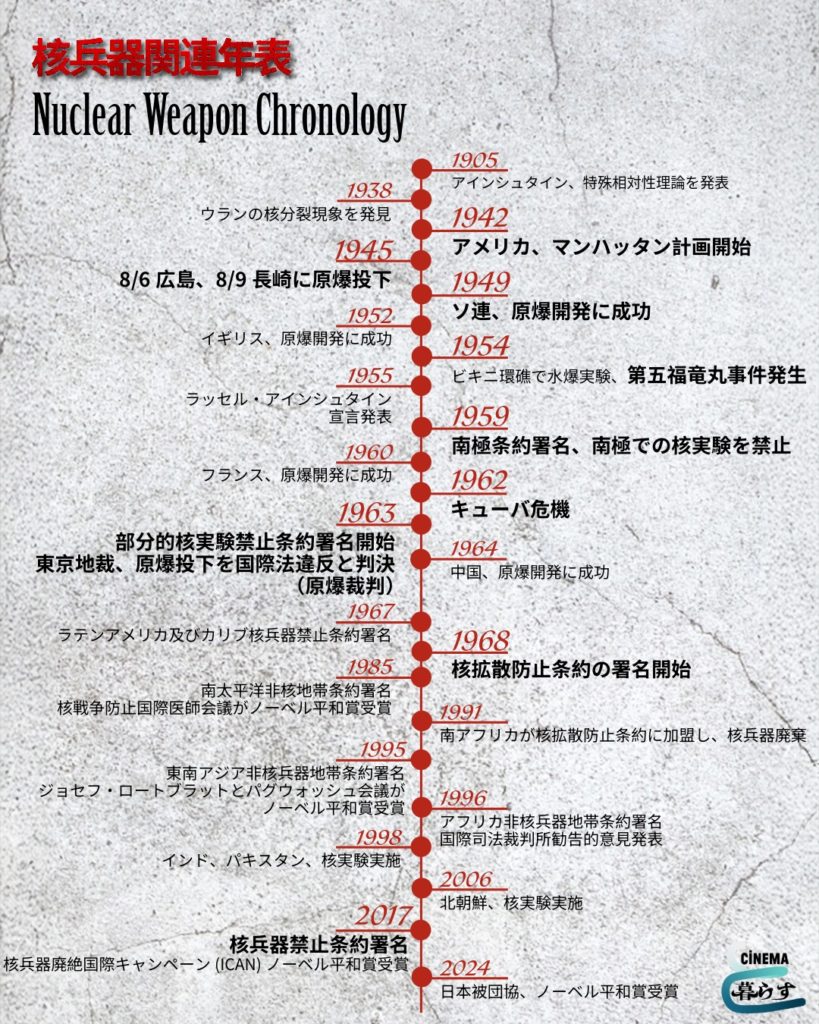 核兵器関連年表